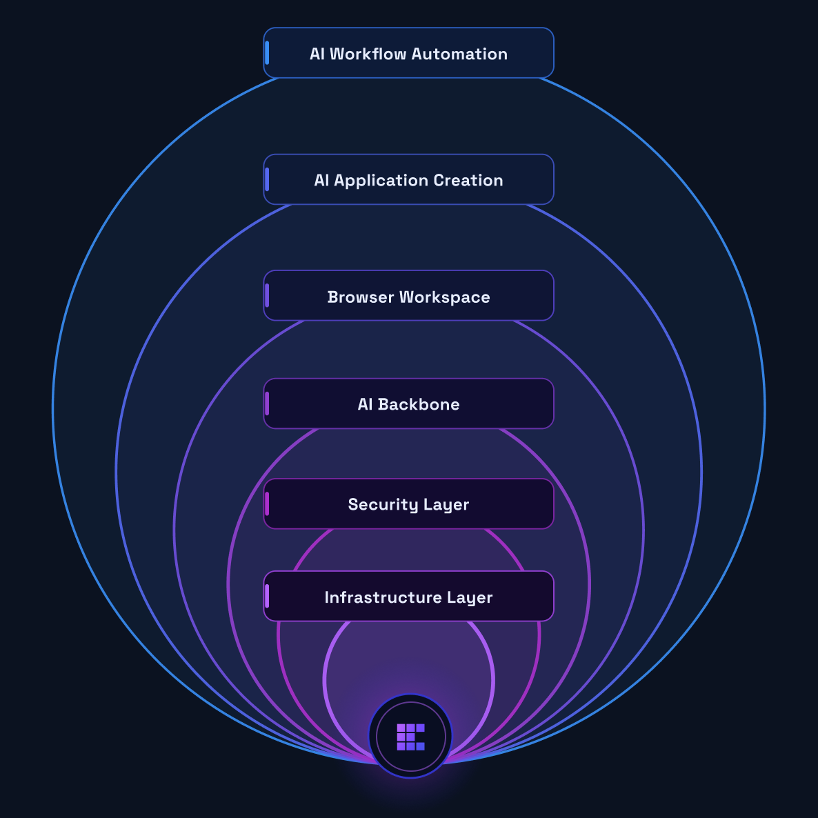 Coelion's vertical integration: six enterprise layers — AI Workflow Automation, AI Application Creation, Browser Workspace, AI Backbone, Security Layer, and Infrastructure Layer — nested as concentric rings converging into one Coelion platform.